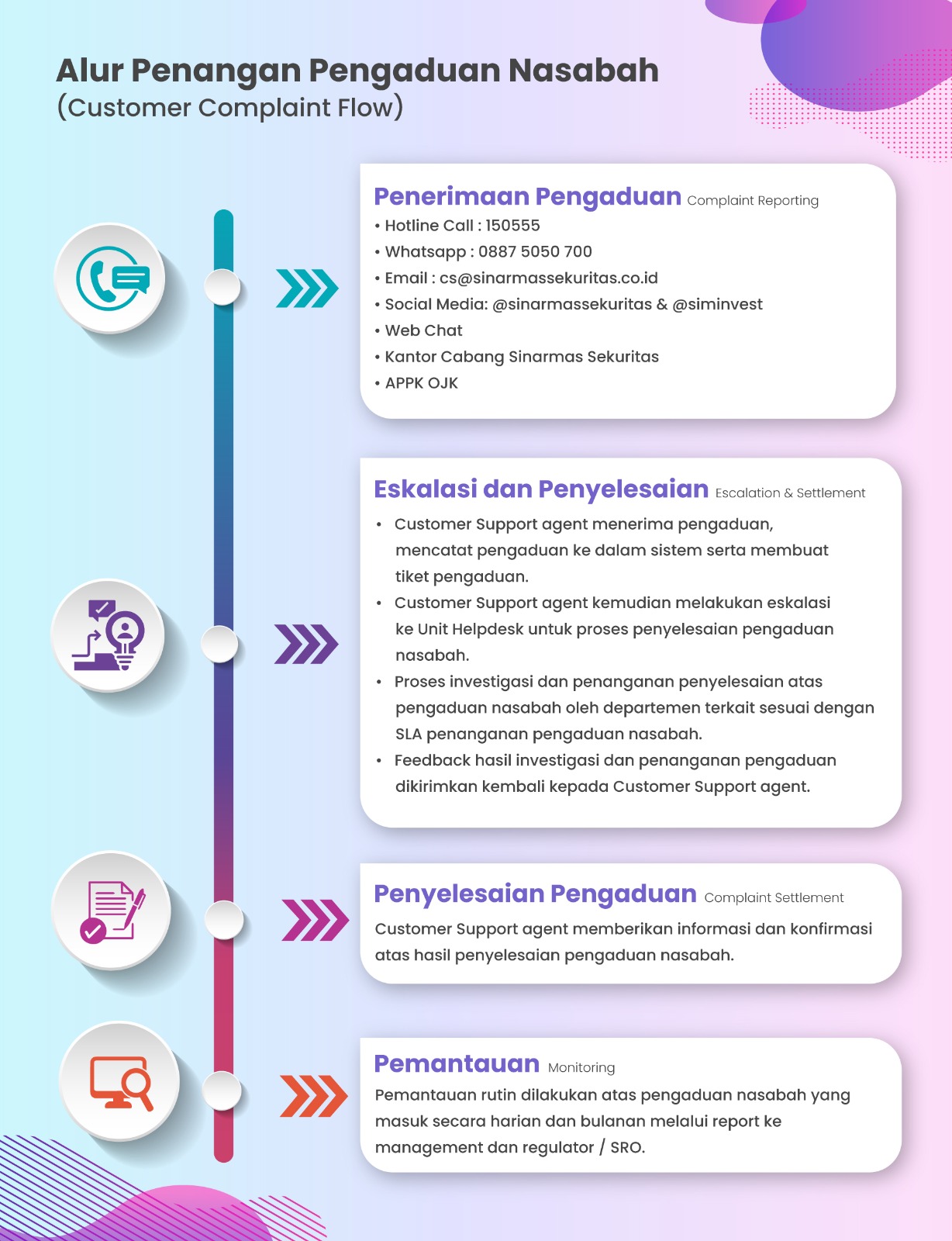Alur Pengaduan