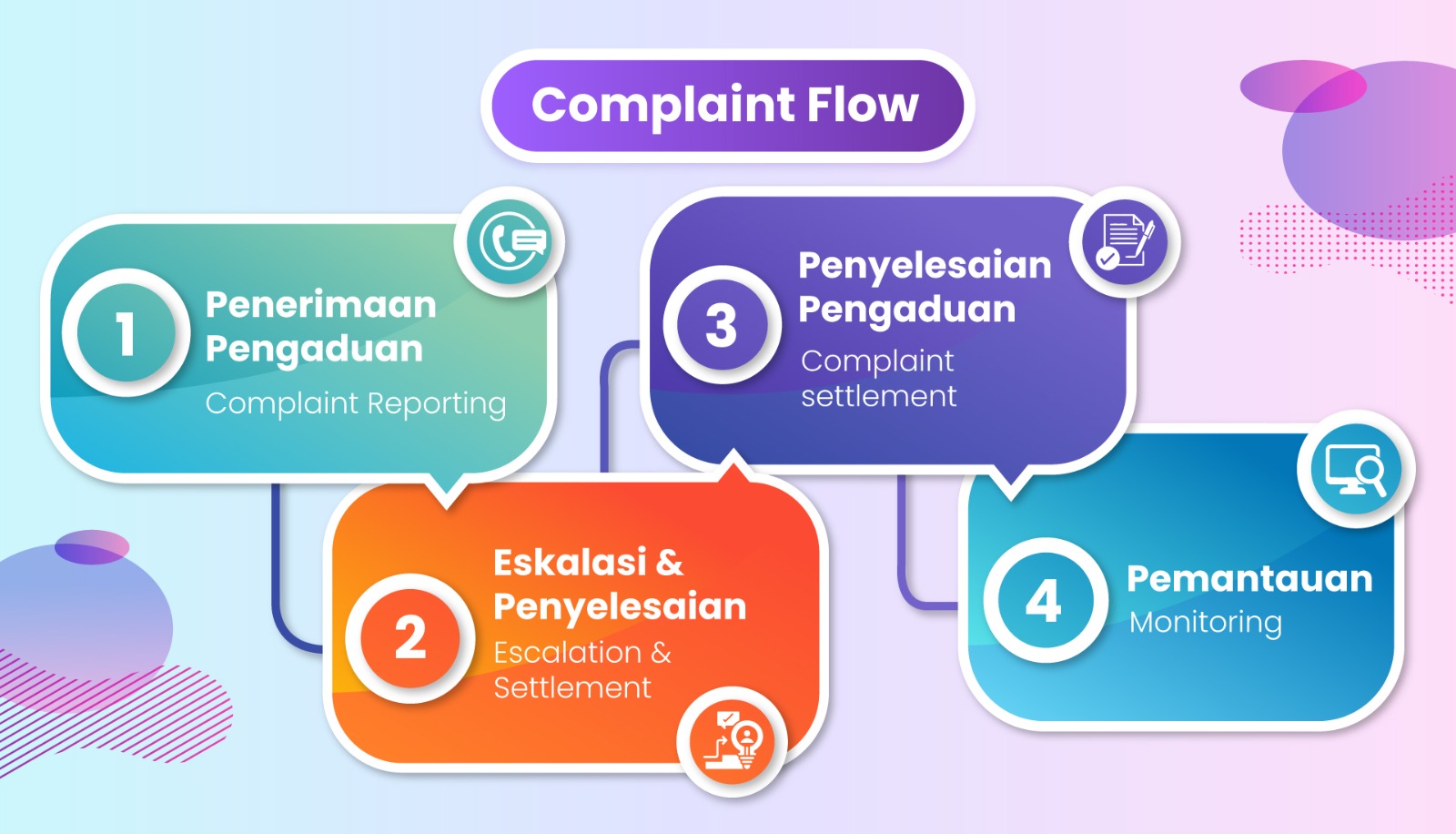 Complaint Flow